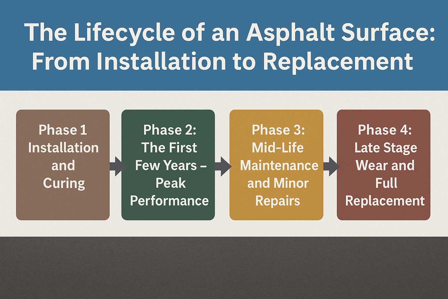 The Lifecycle of an Asphalt Surface: From Installation to Replacement